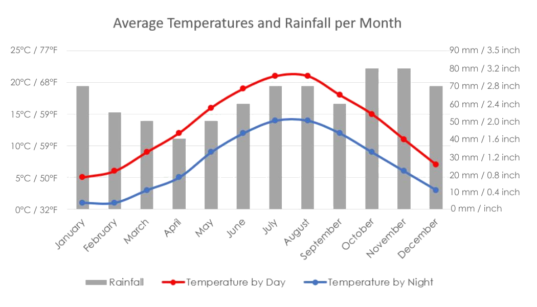 Average Temperatures and Rainfall per Month in Amsterdam